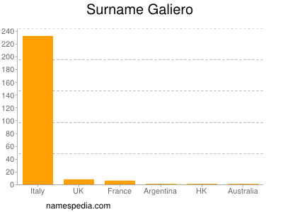 Surname Galiero