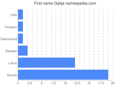 Given name Galija