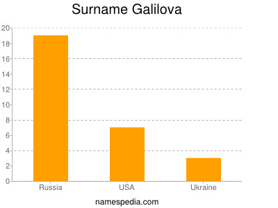 Surname Galilova