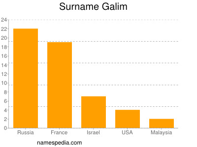 Surname Galim
