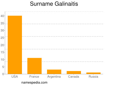 Surname Galinaitis