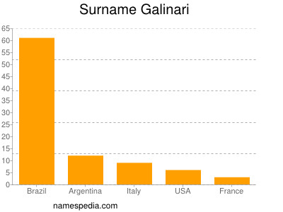 Surname Galinari