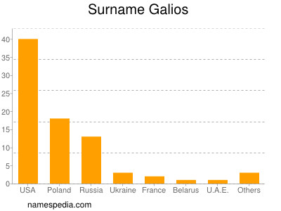 Surname Galios