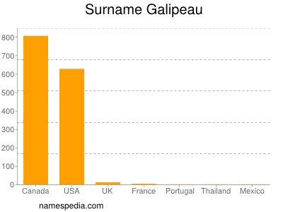 Surname Galipeau