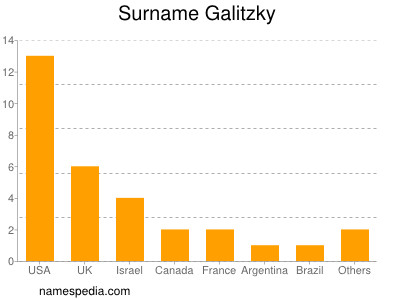 Surname Galitzky