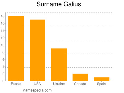 Surname Galius