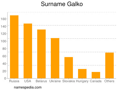 Surname Galko