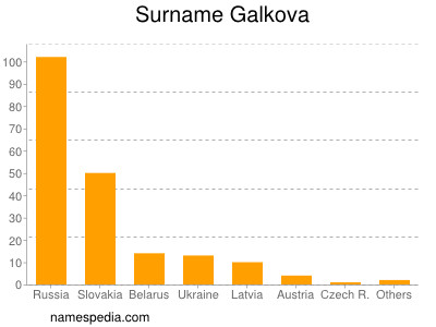 Surname Galkova