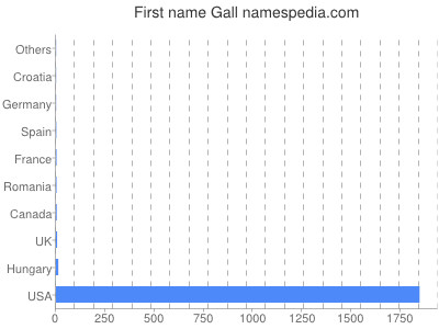 Given name Gall