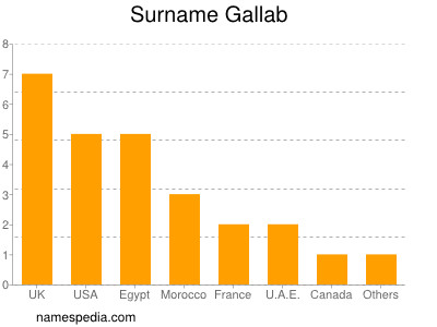 Surname Gallab