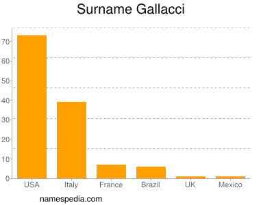 Surname Gallacci