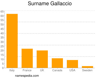 Surname Gallaccio