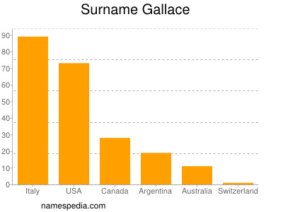 Surname Gallace