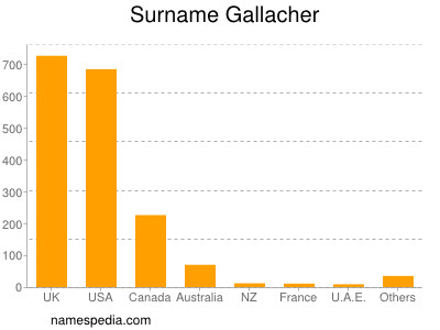 Surname Gallacher