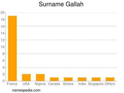 Surname Gallah