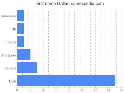 Given name Gallan
