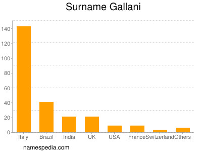 Surname Gallani