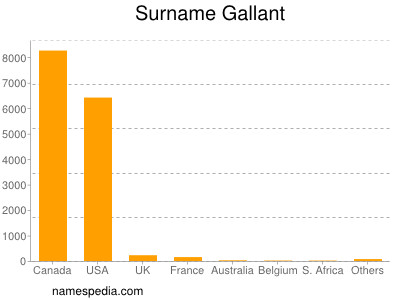 Surname Gallant