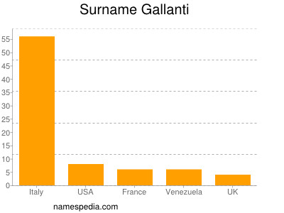 Surname Gallanti