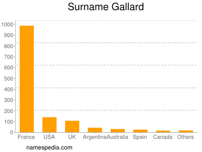 Surname Gallard