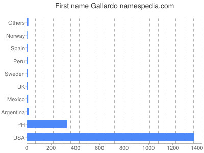 Given name Gallardo