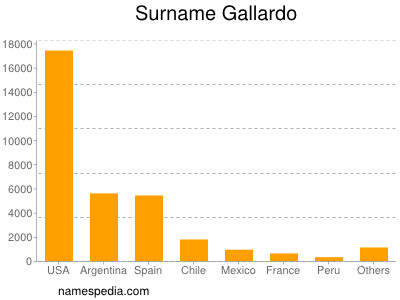 Surname Gallardo