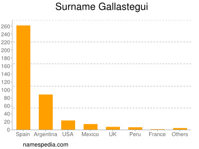 Surname Gallastegui