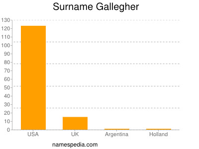 Surname Gallegher