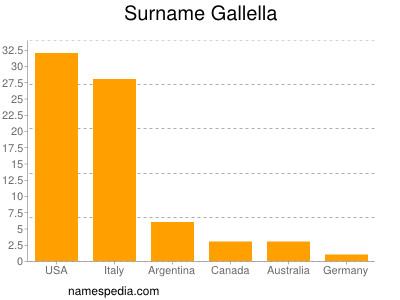 Surname Gallella