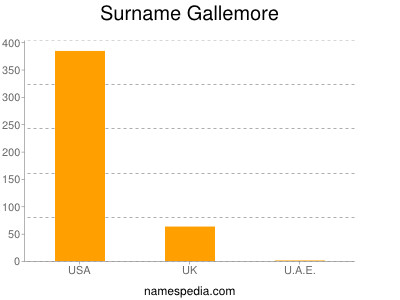 Surname Gallemore