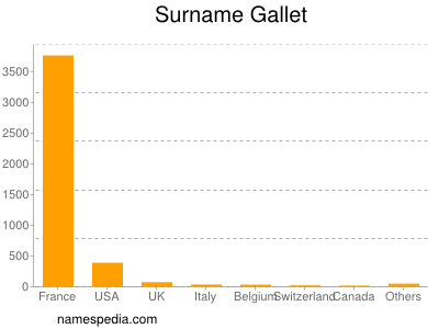 Surname Gallet