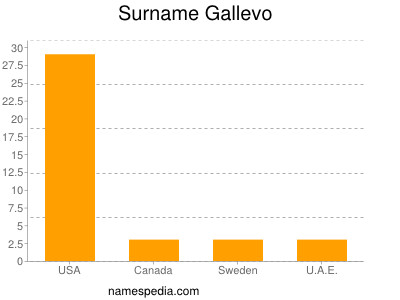 Surname Gallevo