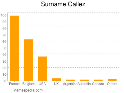 Surname Gallez