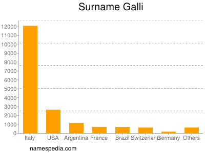 Surname Galli