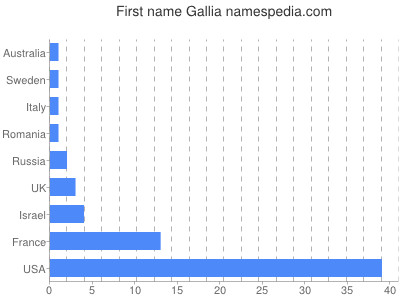 Given name Gallia