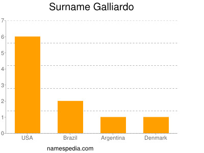 Surname Galliardo