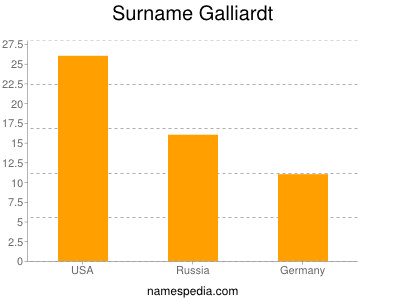 Surname Galliardt