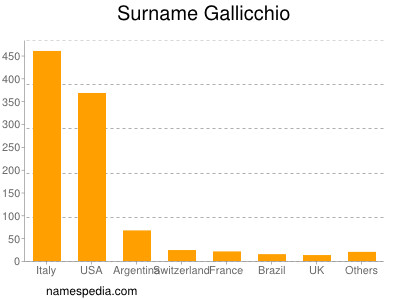 Surname Gallicchio