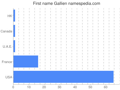 Given name Gallien