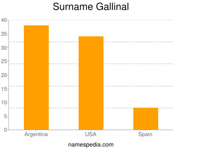 Surname Gallinal