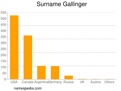 Surname Gallinger