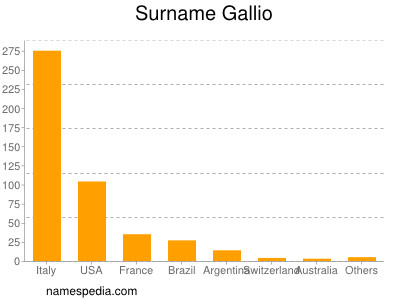 Surname Gallio