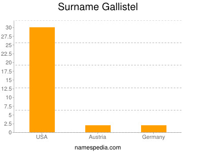 Surname Gallistel