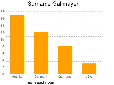 Surname Gallmayer