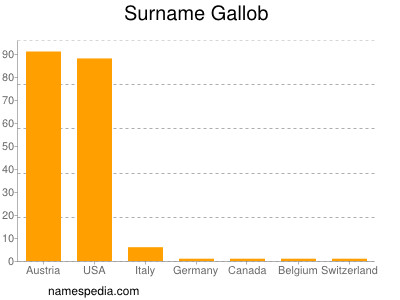 Surname Gallob