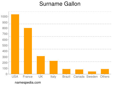Surname Gallon