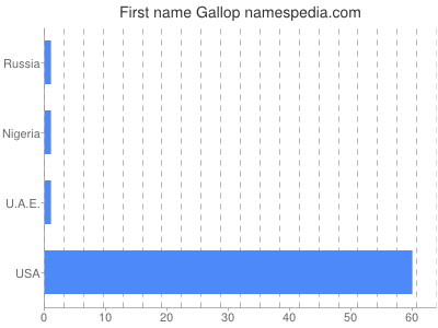 Given name Gallop