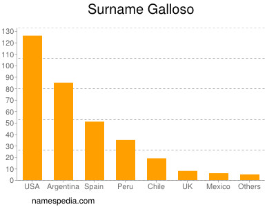 Surname Galloso