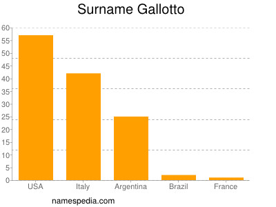 Surname Gallotto
