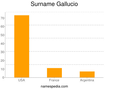 Surname Gallucio